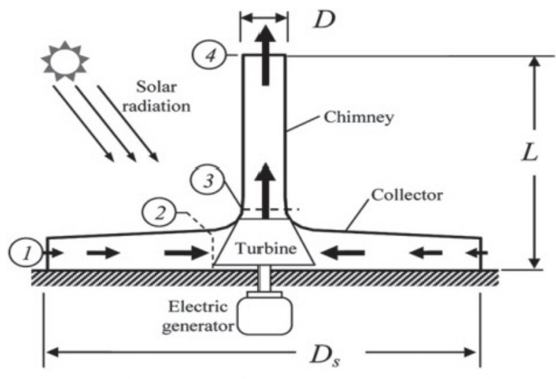 Solar Chimeny Examples (PDF) Solar Chimney: A Sustainable Power Generation Technology