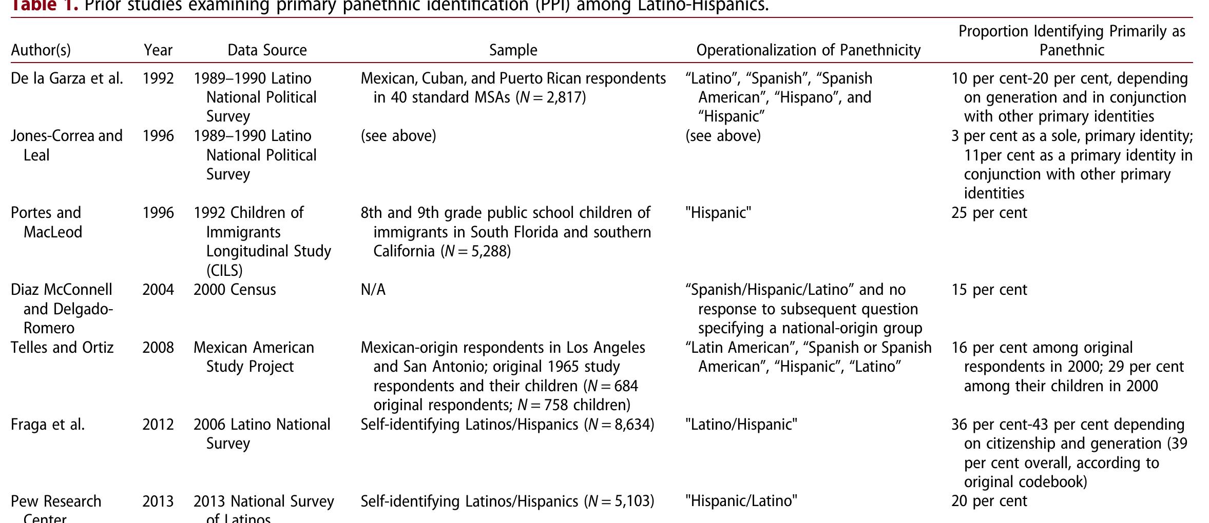 (PDF) Panethnicity as a reactive identity: Primary panethnic ...