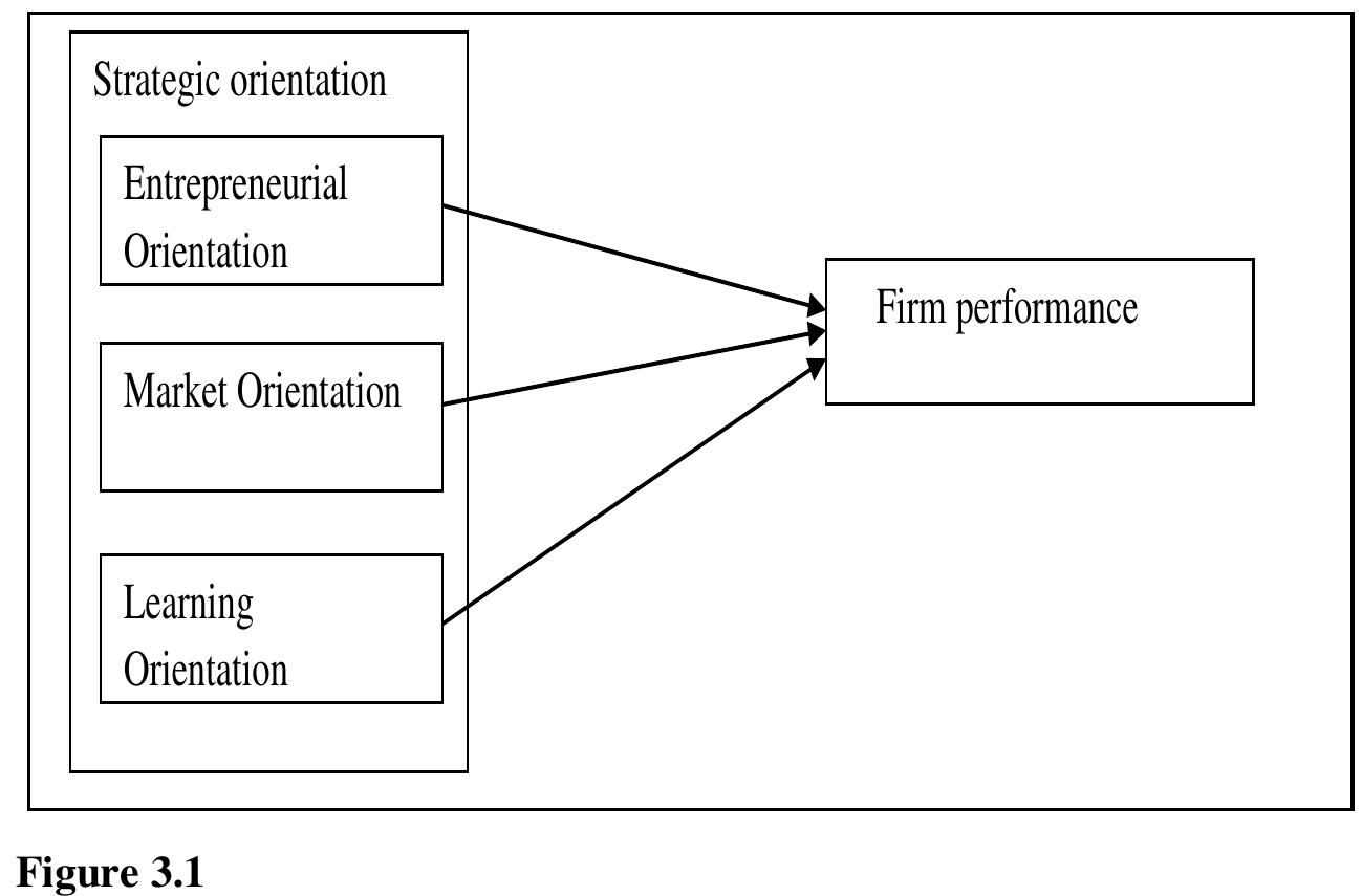 (PDF) Strategic Orientation Based Research Model of SME Performance for ...