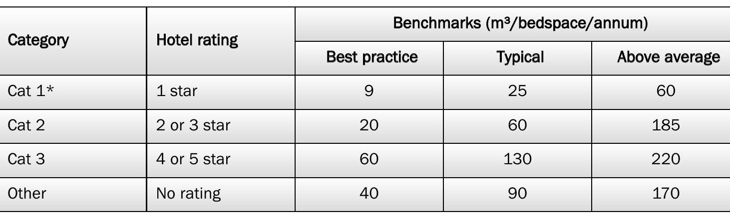 Table 2 - from Water KPIs for offices