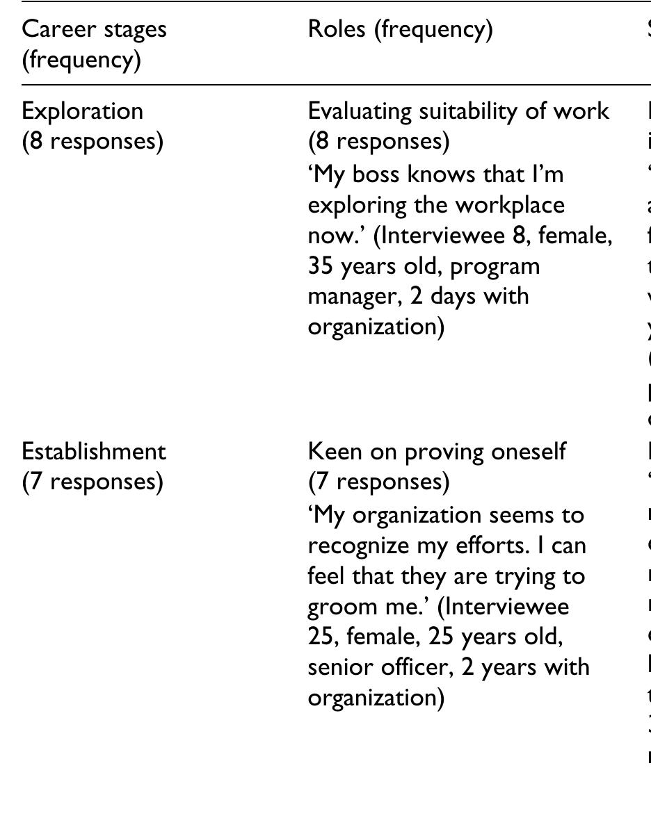 Interviewees’ career stages (super, 1957, 1980) and examples