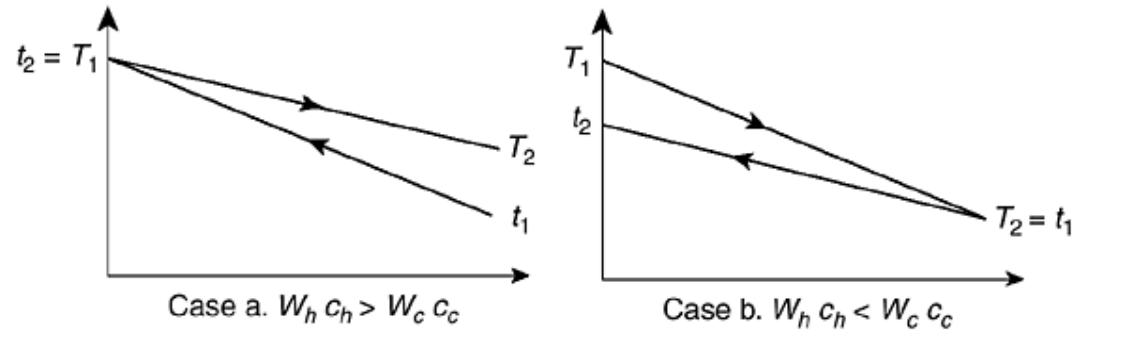 -6 temperature diagrams in a countercurrent heat exchanger