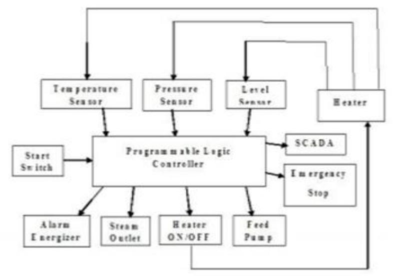 Propane Plc Control (PDF) Programmable Logic Controller (PLC) and its Applications