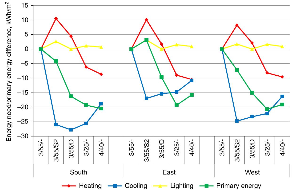 (PDF) Comparison of Static and Dynamic Shading Systems for Office ...