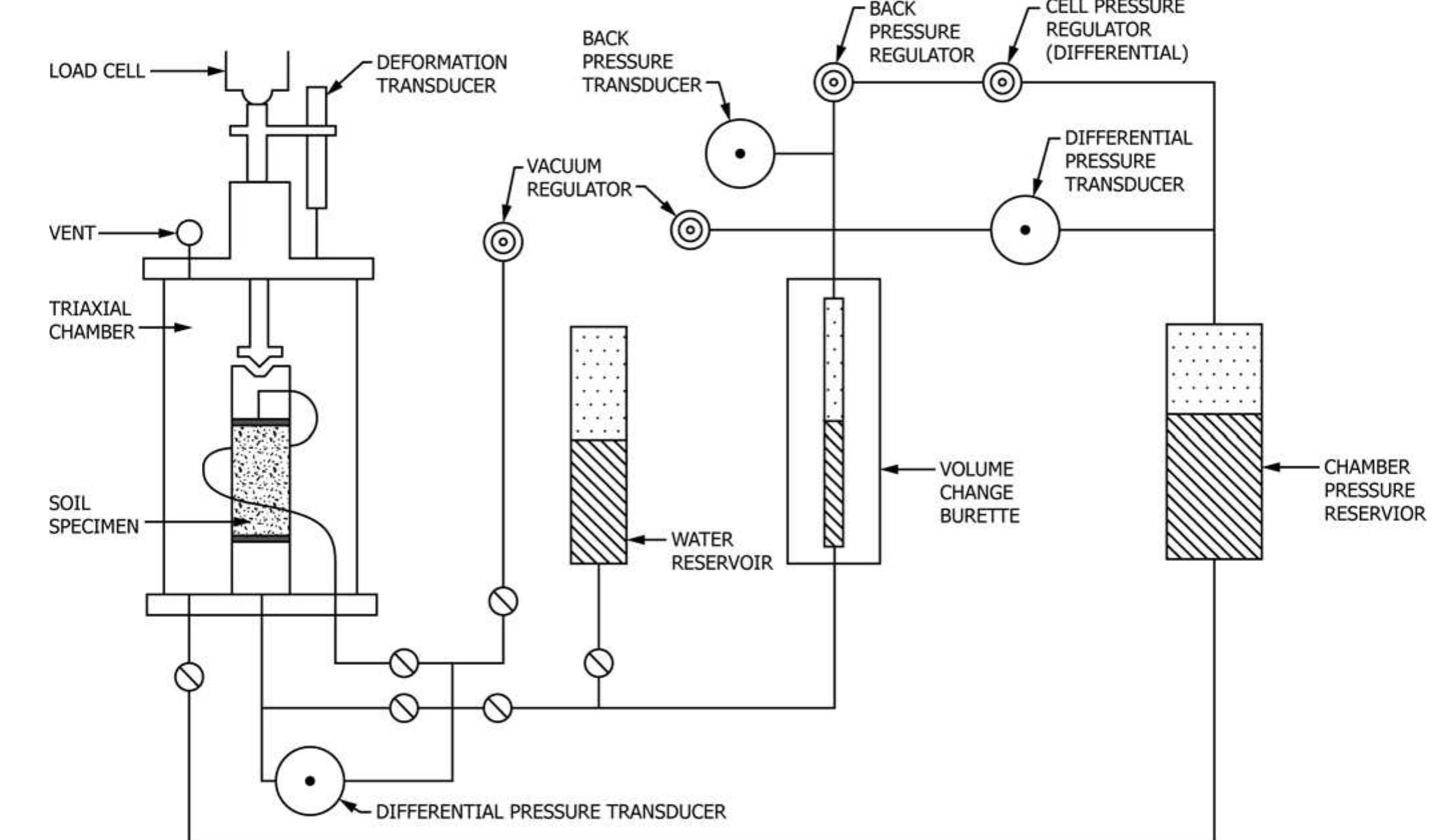 Figure 1 - from Standard Test Method for Consolidated