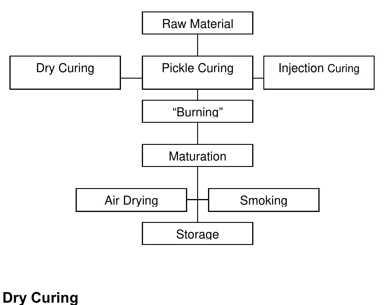 (PDF) PROCESSING PROCEDURES: DRIED MEATS