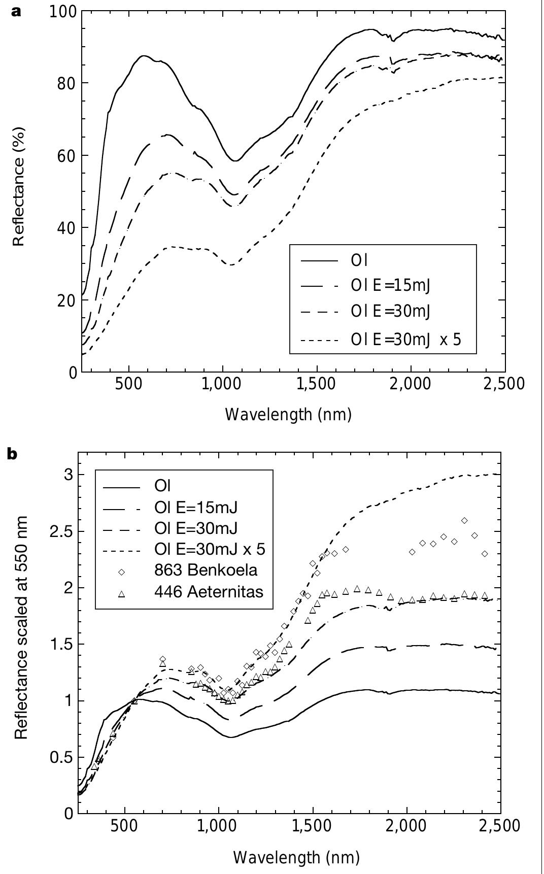 Bidirectional reflectance spectra of olivine pellet samples