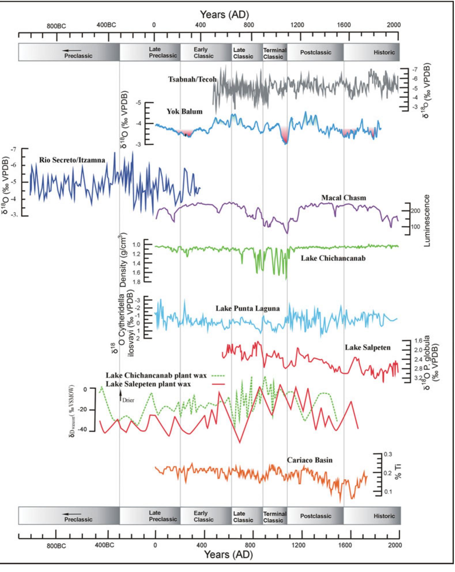 Figure 4. Synthesis of Maya lowlands climate proxy research (afier: Hodell et al. 1995; Haug et al. 2001; Webster et al. 2007; Yaeger & Hodell 2008; Medina-Elizalde et al. 2010, in press; Kennett et al. 2012; Douglas et al. 2015). 