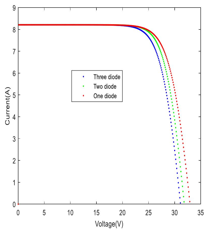 Three Diode Models (PDF) THREE-DIODE MODEL AND SIMULATION OF PHOTOVOLTAIC (PV) CELLS