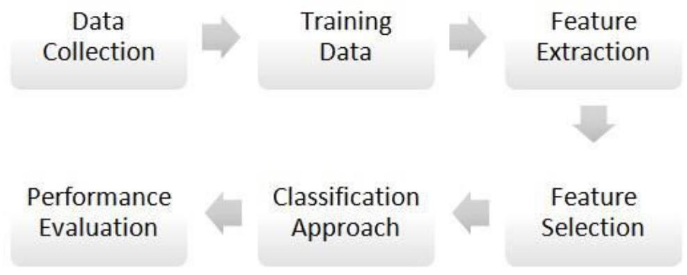 (PDF) STUDIES ON CLASSIFICATION OF fMRI DATA USING DEEP LEARNING APPROACH