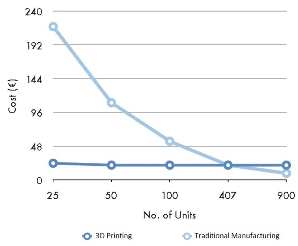 ‘ig. 6: 3d printing vs traditional manufacturing