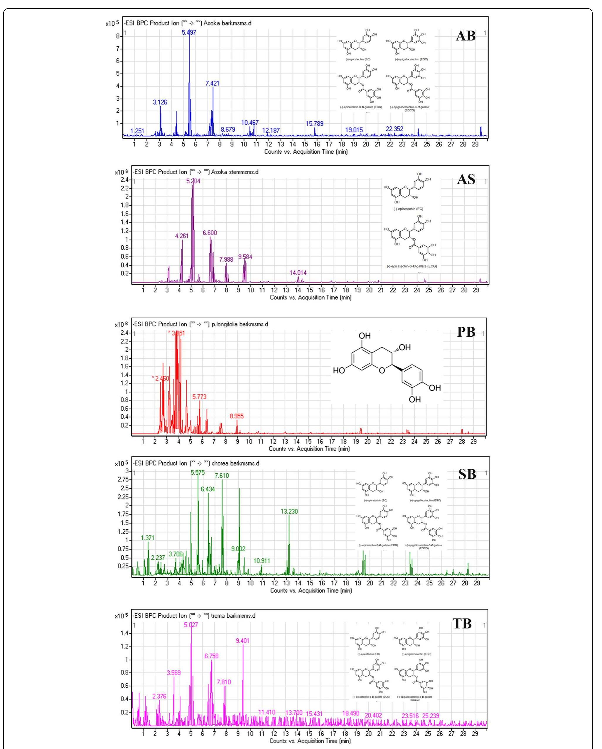 Lc-esi-ms/ms analysis of catechin fractions