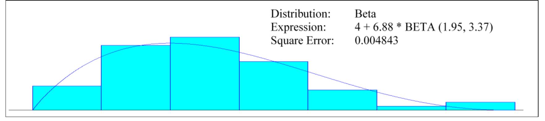 The trouser assembly line system consisted of 72 operations. However, each task is completed and repeated at different time. Therefore, to understand the operations of trouser assembly line, continuous stopwatch time study combined with observation was conducted [57]. The observed time in seconds was first converted to standard time units (minutes) and then recorded. The total of 60 observed times for each task were obtained comprising of 20 measurements recorded at interval of three periods of production season. Hence, a lot of variabilities in the tasks processing time were capture for Arena input modeling. The Arena input Analyzer was used to fit the distribution of these processing times for each operation involved in trouser assembly line. For instance, left front rise overlock operation has its fitted processing time distribution as illustrated in Figure 4. Similarly, all the other operations’ times were analyzed and summarized as shown in Table 1. 