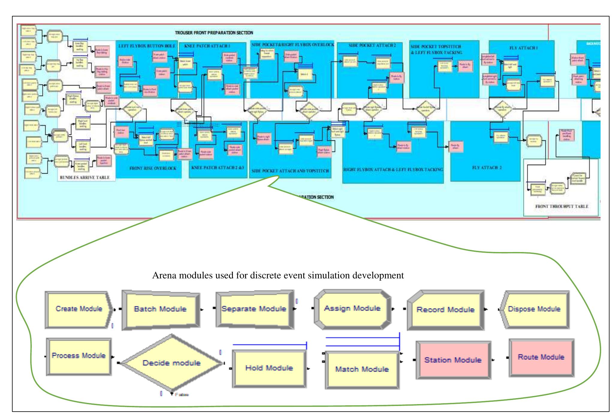 Figure 5 A section of Arena discrete event simulation for trouser assembly line 