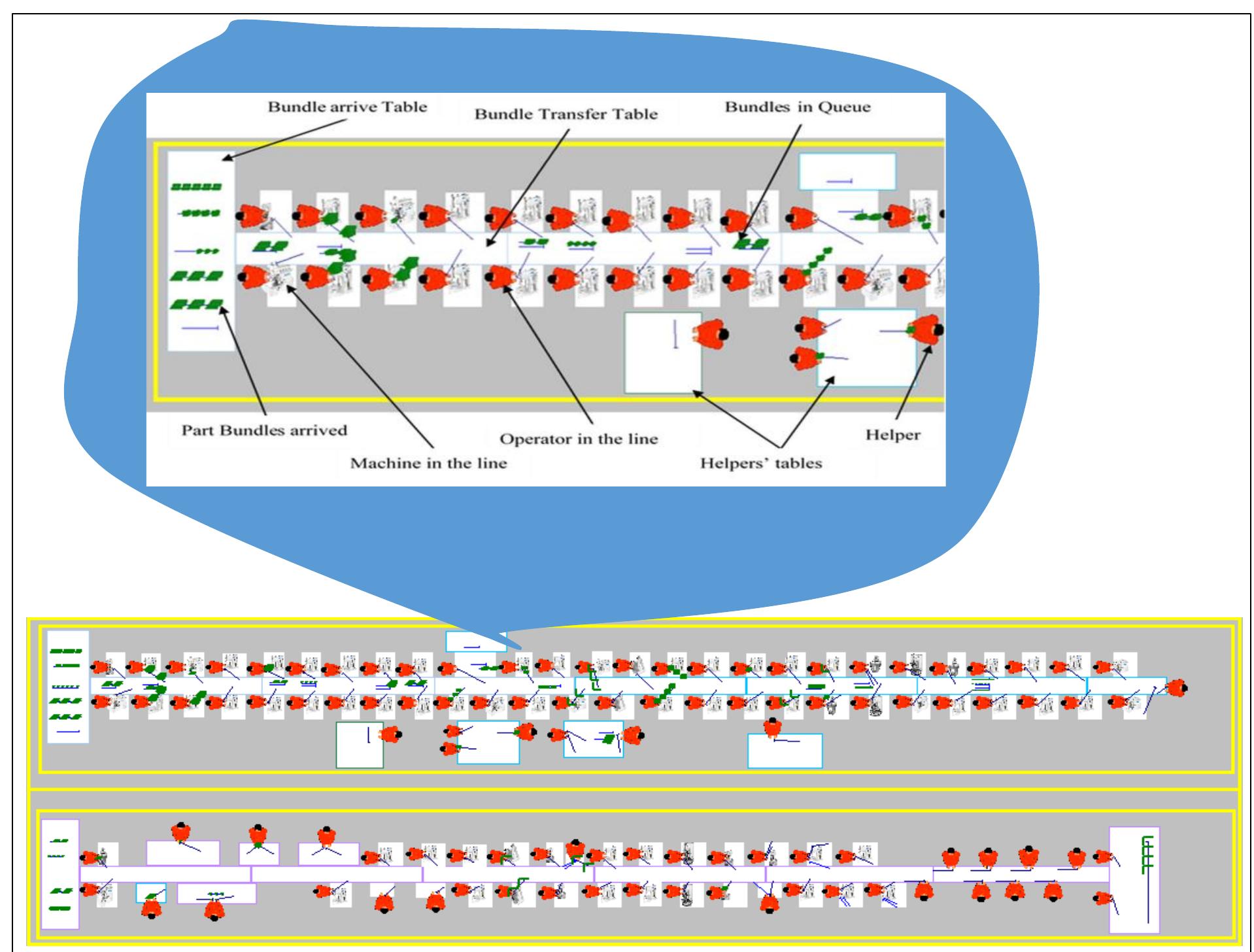After developing the computer model, the simulation runs were conducted to verify if the model follows the logic pointed out in the conceptual model. Verification is basically the process of ensuring that the model behaves as intended [59]. More specifically it is known as debugging the model. Therefore, Trace and animation techniques were used to verify that each program path is correct (Figure 6). Further, the model verification was done through testing and observing the simulation model at varying situation including changes made on the interarrival time, process time, run length and replication time.  The simulation replication length (n=10) was determined in accordance to Kelton et al.[59] with the run length of one month (i.e. 28 days of 8 hours daily production). In this study, the steady-state simulation with 2 days warm-up period was approximated according to Law [60]. Then, the Arena simulation run was executed, and the throughput (u, = 496 pieces per day) and half width (6.61) were obtained. The hypothesized mean (1,4) was used for comparison with real-world system throughput samples. The real-world system throughput with sample size (N=23) collected for a period of one month from real-world system was used for validation of the operation model. One-sample-T hypothesis test at 95% confidence interval (CI) was successfully accomplished with the help of Minitab statistical software version 18. Since tu, lies within 95% CI for real-world system average throughput (Up), the null hypothesis (Ho) was accepted with the T-value (-0.2) and P-value (0.842) as shown in Table 2. Hence, the 