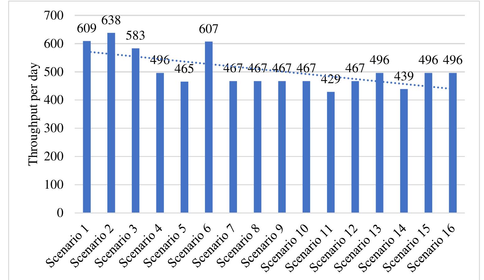 Figure 7. Assembly line balancing scenarios based on experimental design  The resolution-V experimental design with five factors (bundle size, job release policy, task assignment pattern, machine number and helper number) and two levels was used to generate sixteen (16) assembly line design scenarios. For each scenario, was simulation experiments was executed and the response (throughput) was observed for each case as shown in Figure 7 [58]. Scenario 2 produced the highest average throughput and it was selected to be the local best (optimal) solution for trouser assembly line balancing. The scenario 2 was adopted as the starting solution for OptQuest optimization process. 