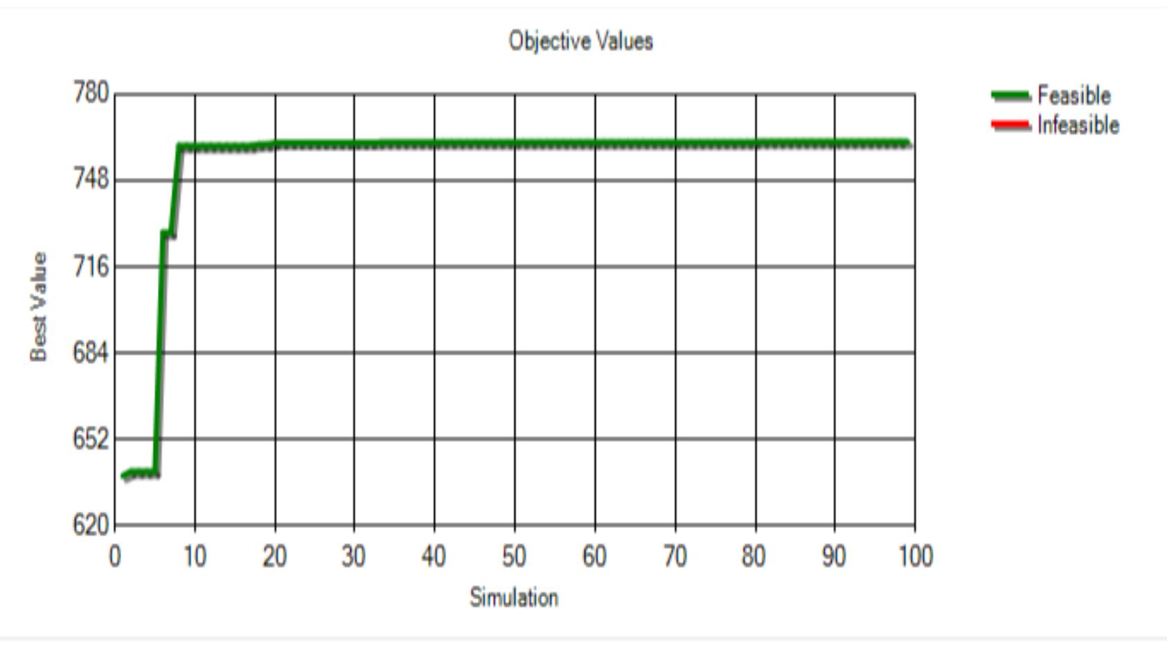 automatic termination of approximately 100 simulations. Each simulation presented further different design scenarios with average throughput (best values) as illustrated in Figure 8.  Figure 8 OptQuest optimization results 