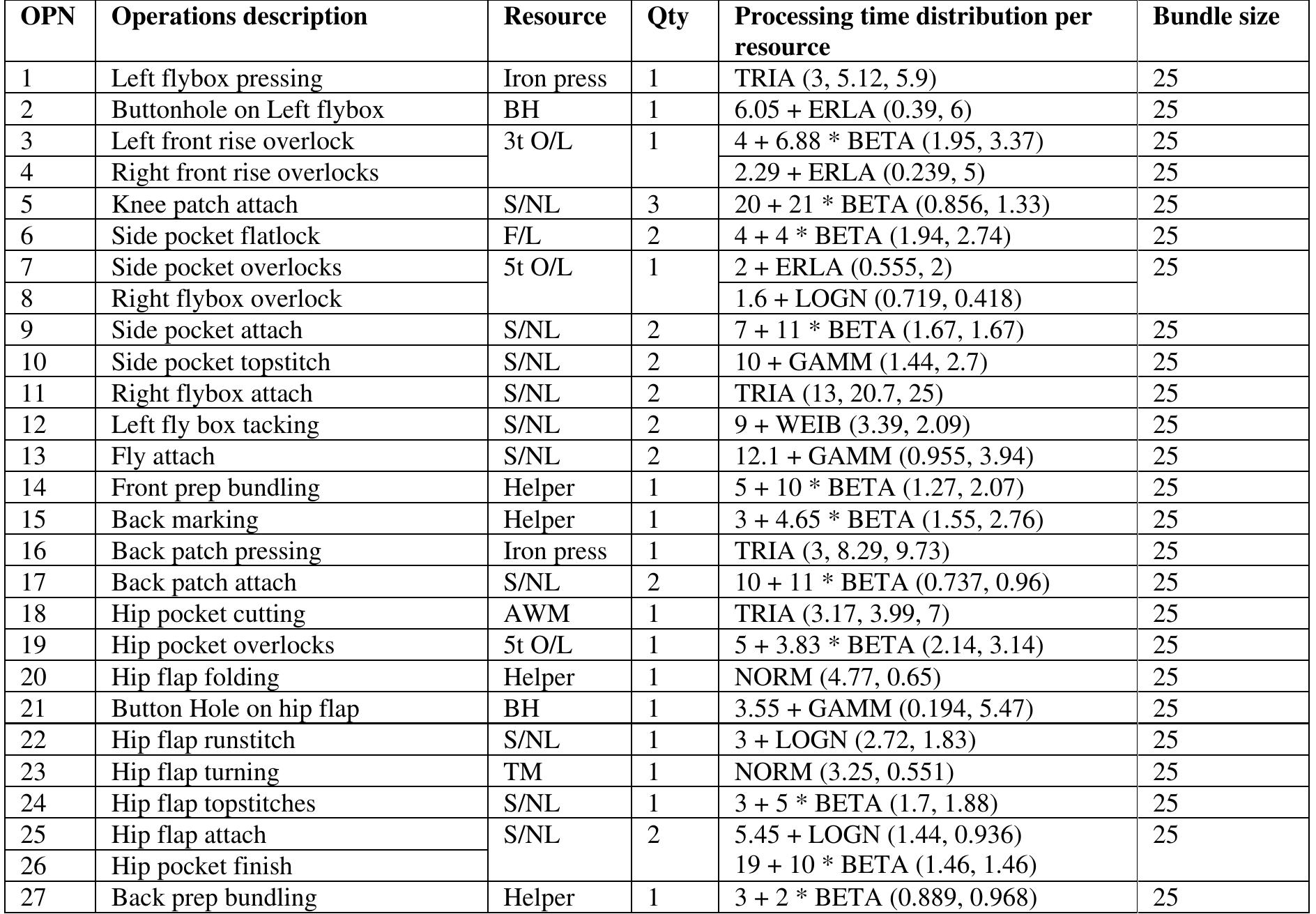 Table 1 Fitted processing time distribution 