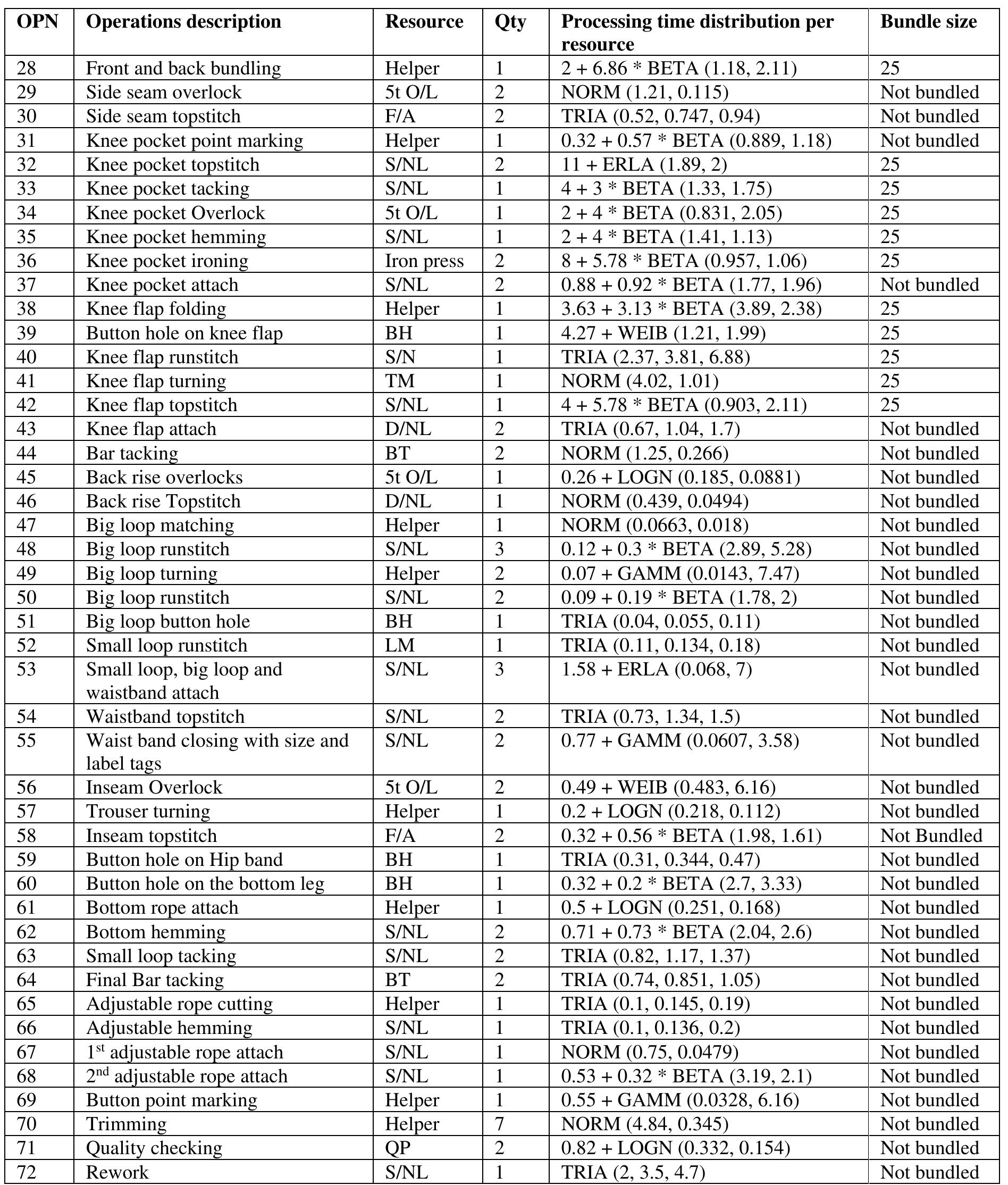 OPN- Operation Number, S/NL- Single needle lockstitch, BH- Button hole machine, F/A- Feed of arm, 5t O/L- 5 threads overlock machine, LM- loop stitching machine, D/NL- Double needle lockstitch, BT- Bartack machine, QP- quality personnel, TM- turning machine, AWM- automatic wallet machine, 3t O/L- 3 thread overlock machine, F/L- Flatlock machine, Qty- Quantity 