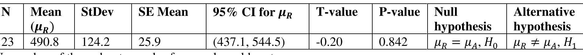 Table 2 Descriptive statistic for real-world throughput sample and hypothesis test  4 | RESULTS AND DISCUSSIONS 4.1 | DESIGN SCENARIOS 