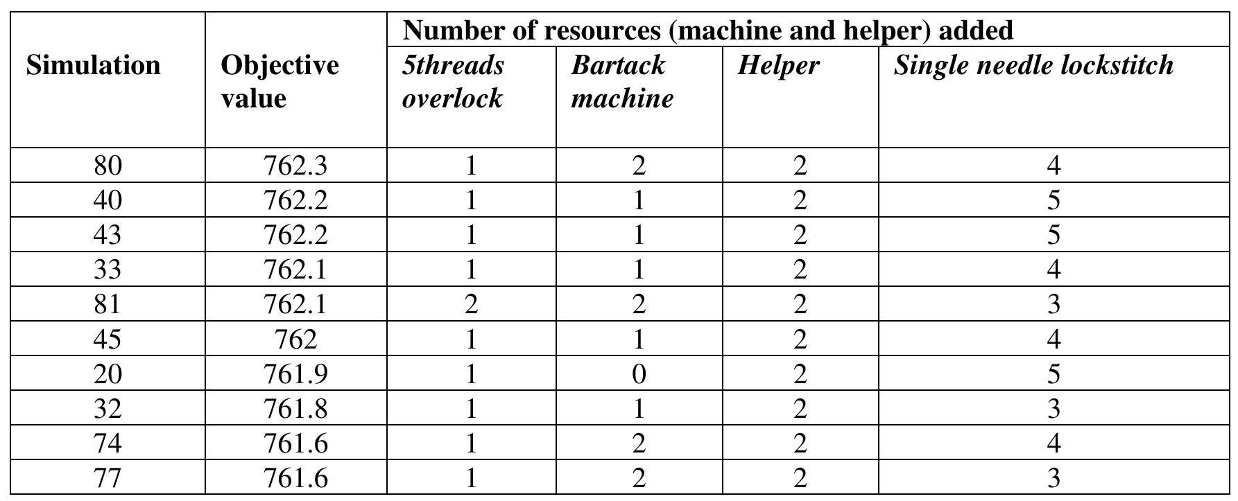 Table 3 Best solutions from OptQuest optimization 