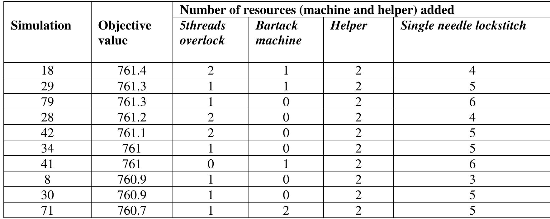 The operator numbers are assumed to be equal to the machine numbers for all line balancing cases because one operator was allowed to operate one machine on trouser assembly line. Since the assumption made was that increasing or decreasing machine number automatically changes the operator number, vice versa. In the optimization process, the constant bundle size of 25 was used because the effect of varying its level (10 to 40 bundle sizes) was statistically insignificant. Further, it was noted that increasing resource number has direct effect on the average throughput of the assembly line. The average throughput of 638 pieces per day was achieved at local optimal solution and 762 at global optimal with the increase of line efficiency to 79.7% and 95.2% respectively. A reflection from the previous studies, Anisah et al.[61] achieved an increase in the average throughput at local optimal solution when resources were added. Additionally, Yemane et al. [7] achieved line efficiency of 75.3% at the local optimal solution. For both of these studies, optimization process was not conducted. Nevertheless, it is an evident that increase of resource number leads to increase of throughput and line efficiency. However, it is only true when resources are added at the bottleneck workstations. Notably, the bottleneck workstations are effectively determined through extensive simulation of the assembly line. In order for NYTIL company to achieve the increase in the production throughput and efficiency, an optimal design is required to be implemented in their trouser assembly line as shown in Table 4. Please see Appendix, it presents more details on the resource allocation per workstations for the existing, local and global optimal design. 
