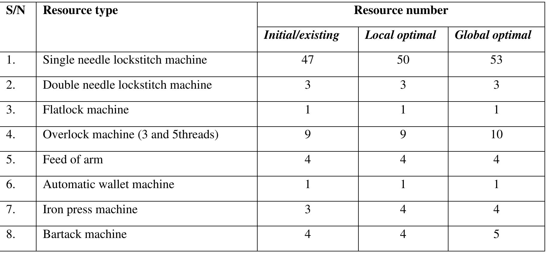 Table 4 Comparison of the three trouser assembly line design stages 