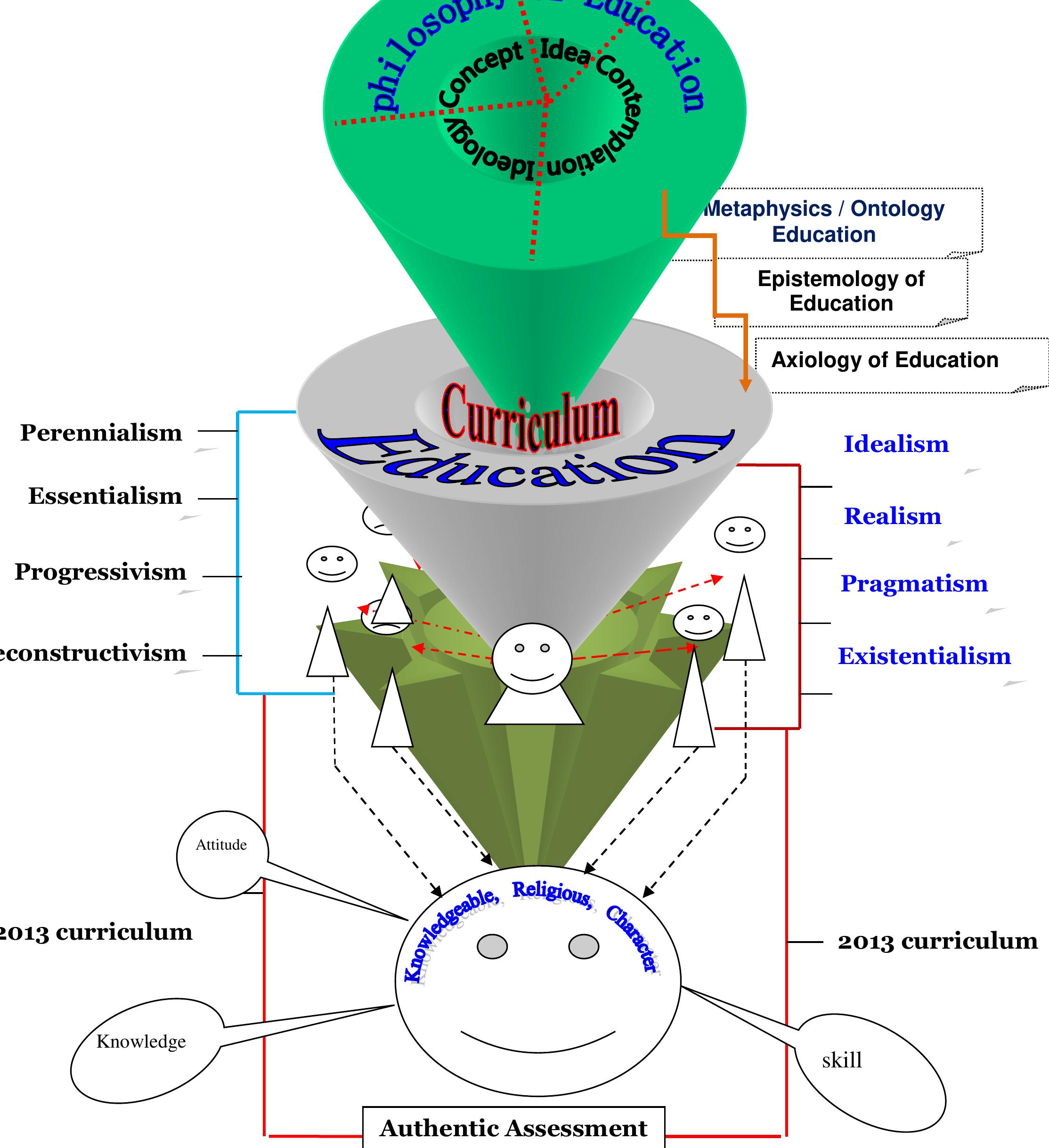 (PDF) RELATIONSHIP BETWEEN PHILOSOPHY, EDUCATION, AND CURRICULUM