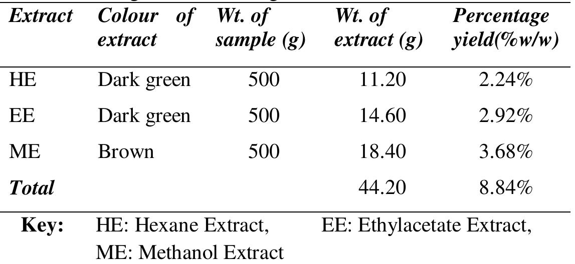 (PDF) PHYTOCHEMICAL SCREENING AND TLC PROFILE OF THE STEM BARK EXTRACT ...