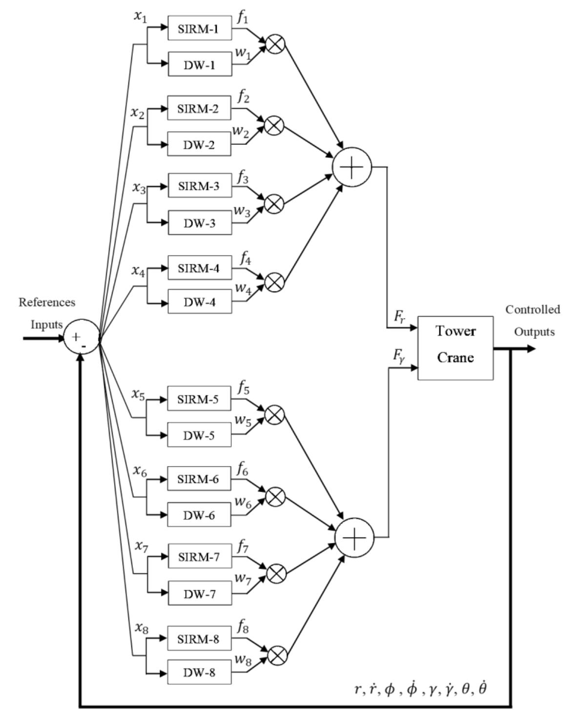 (PDF) Modelling and fuzzy logic control of an underactuated tower crane ...
