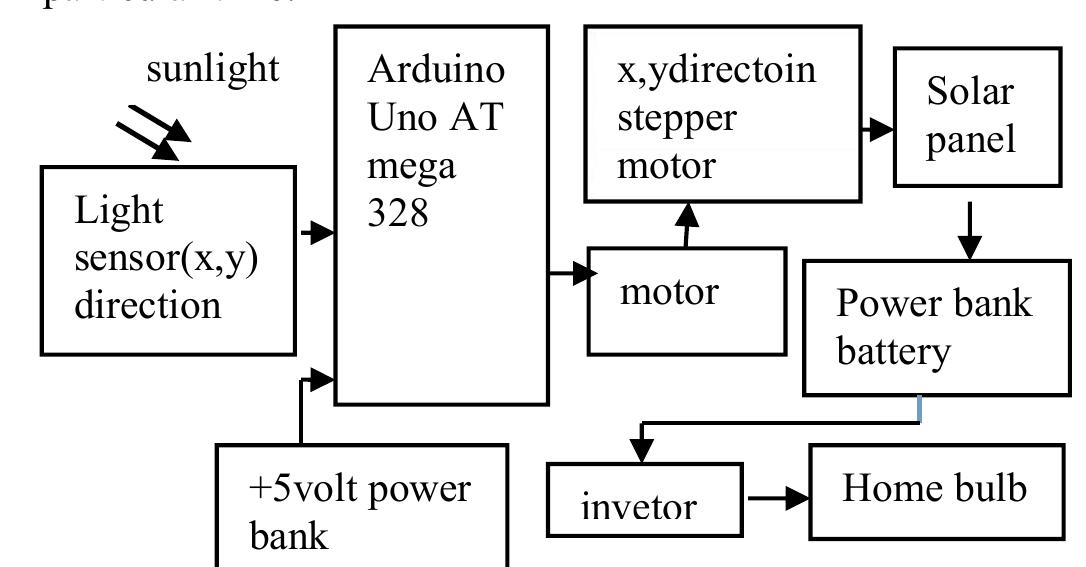 Figure 5 - from Automatic Solar Tracking Using LDR and