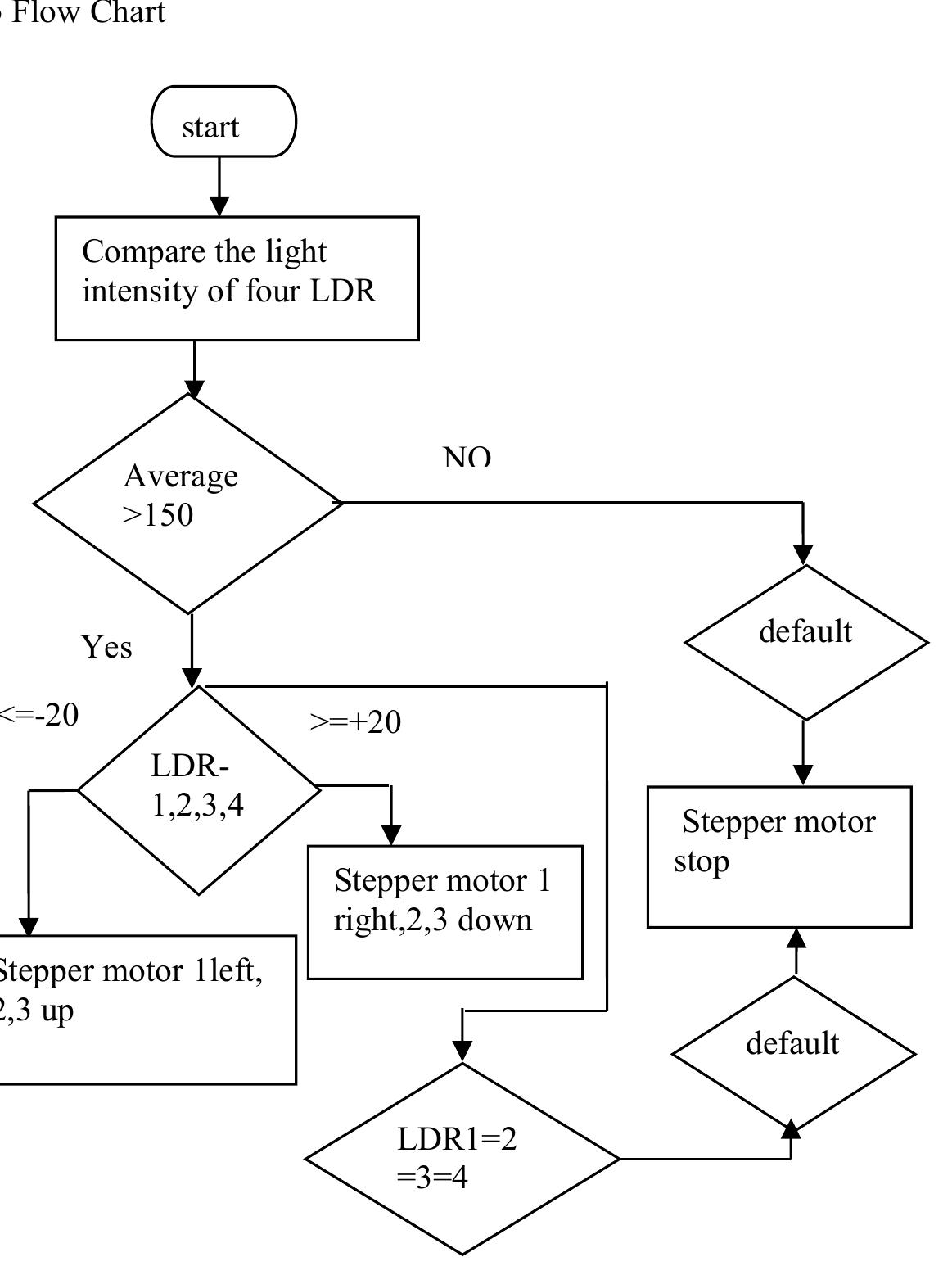 Arduino Ldr Sensor Flowchart Eng (PDF) Automatic Solar Tracking Using LDR and Stepper Motor Based on Arduino