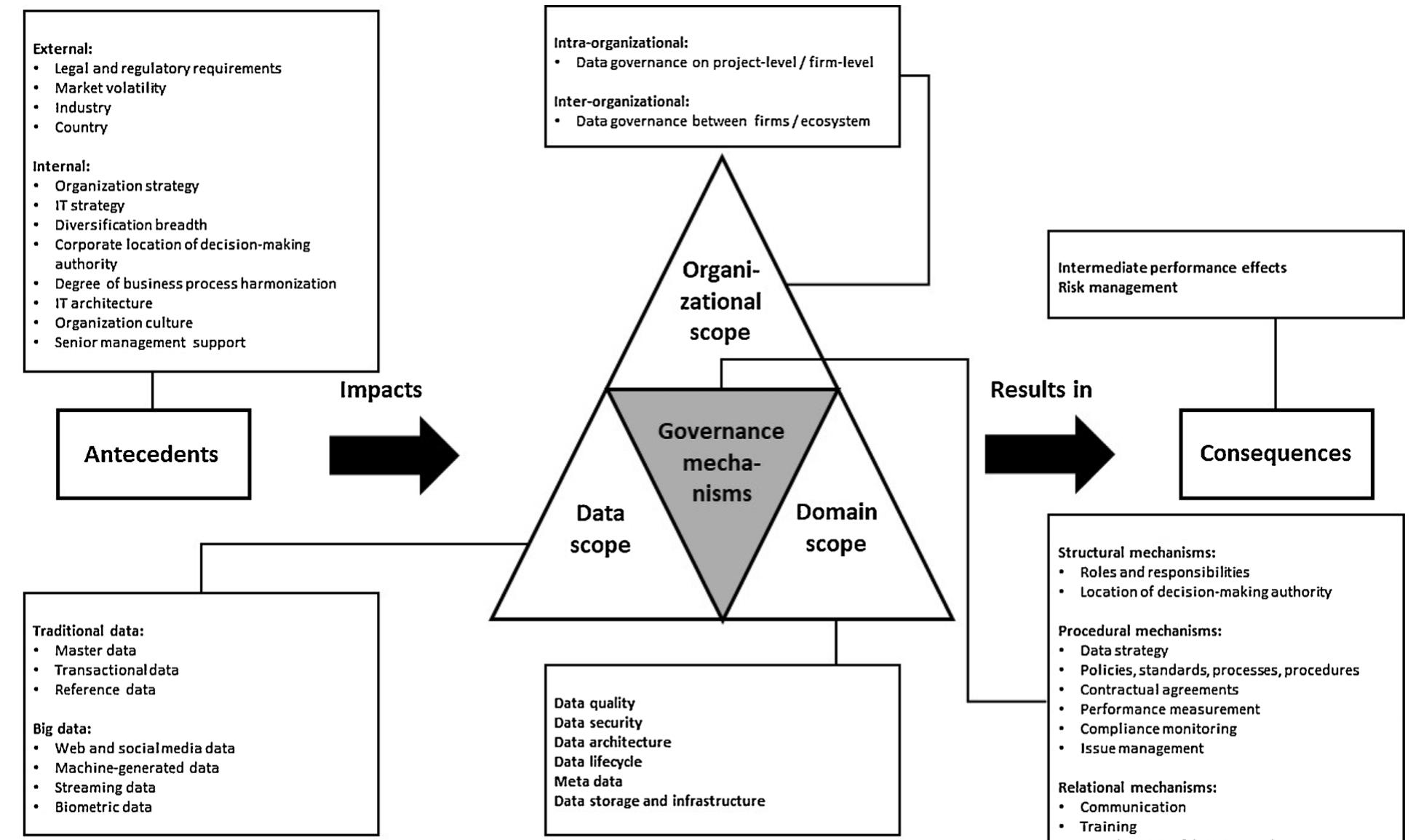 (PDF) International Journal of Information Management Data governance ...