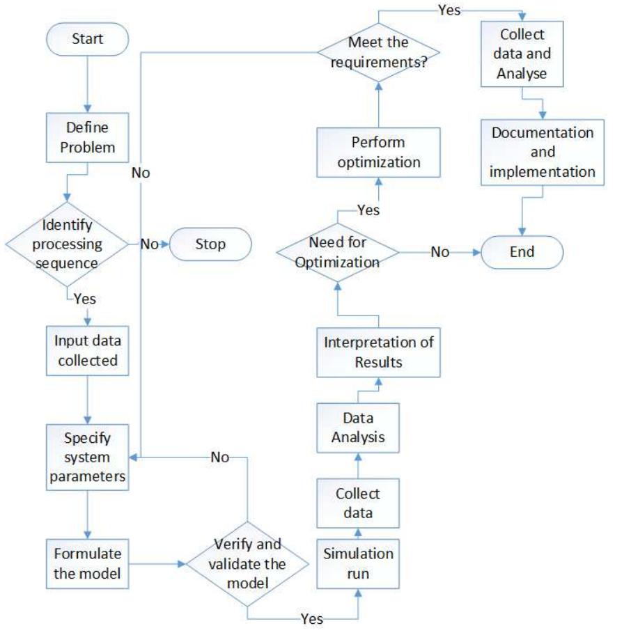 Figure 3 - from SIMULATION AND OPTIMIZATION OF A PROCESS