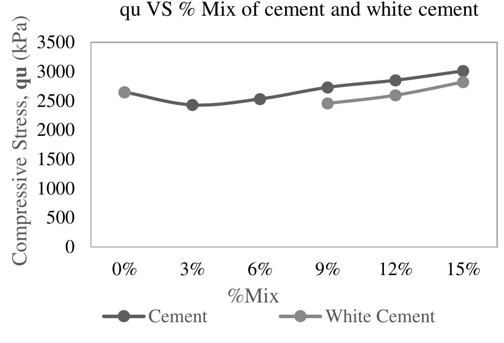 (PDF) EFFECT OF ORDINARY PORTLAND CEMENT AND WHITE CEMENT ON UNCONFINED ...