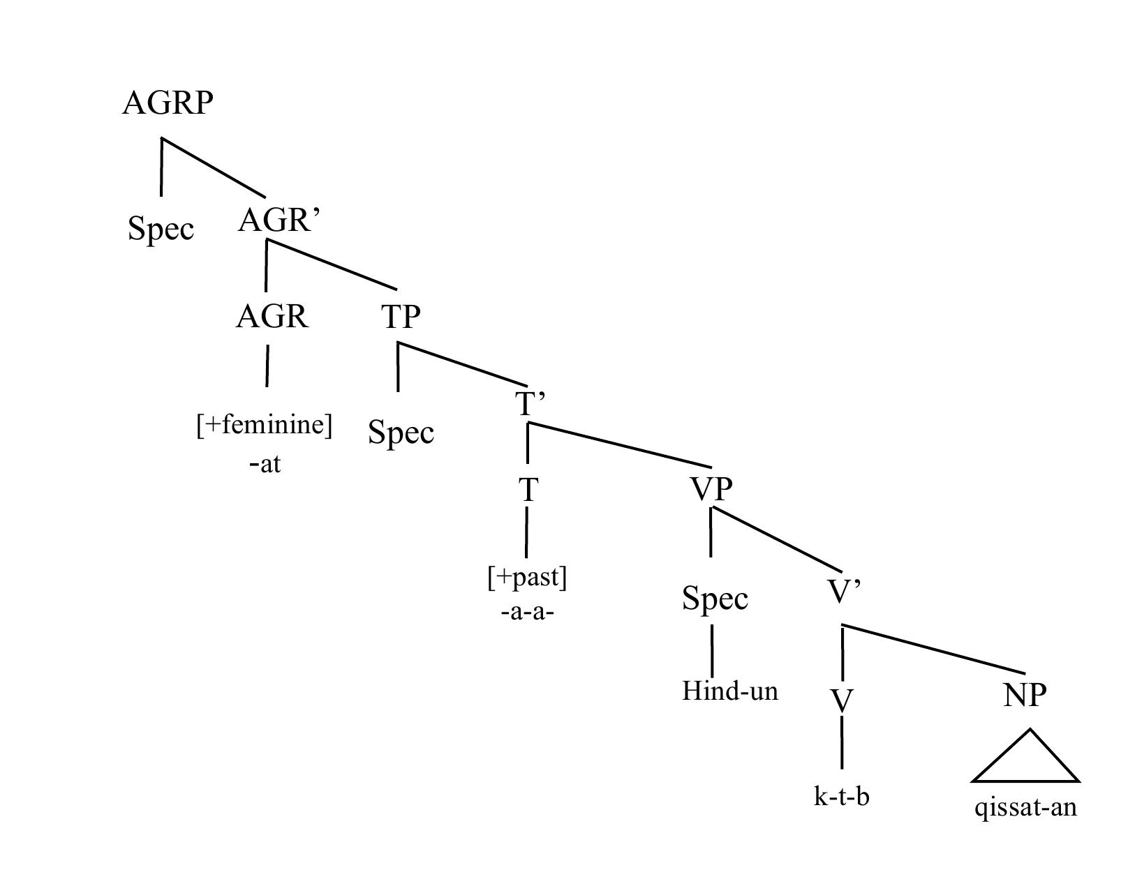 To sum up, the verb in sa, in the process of checking