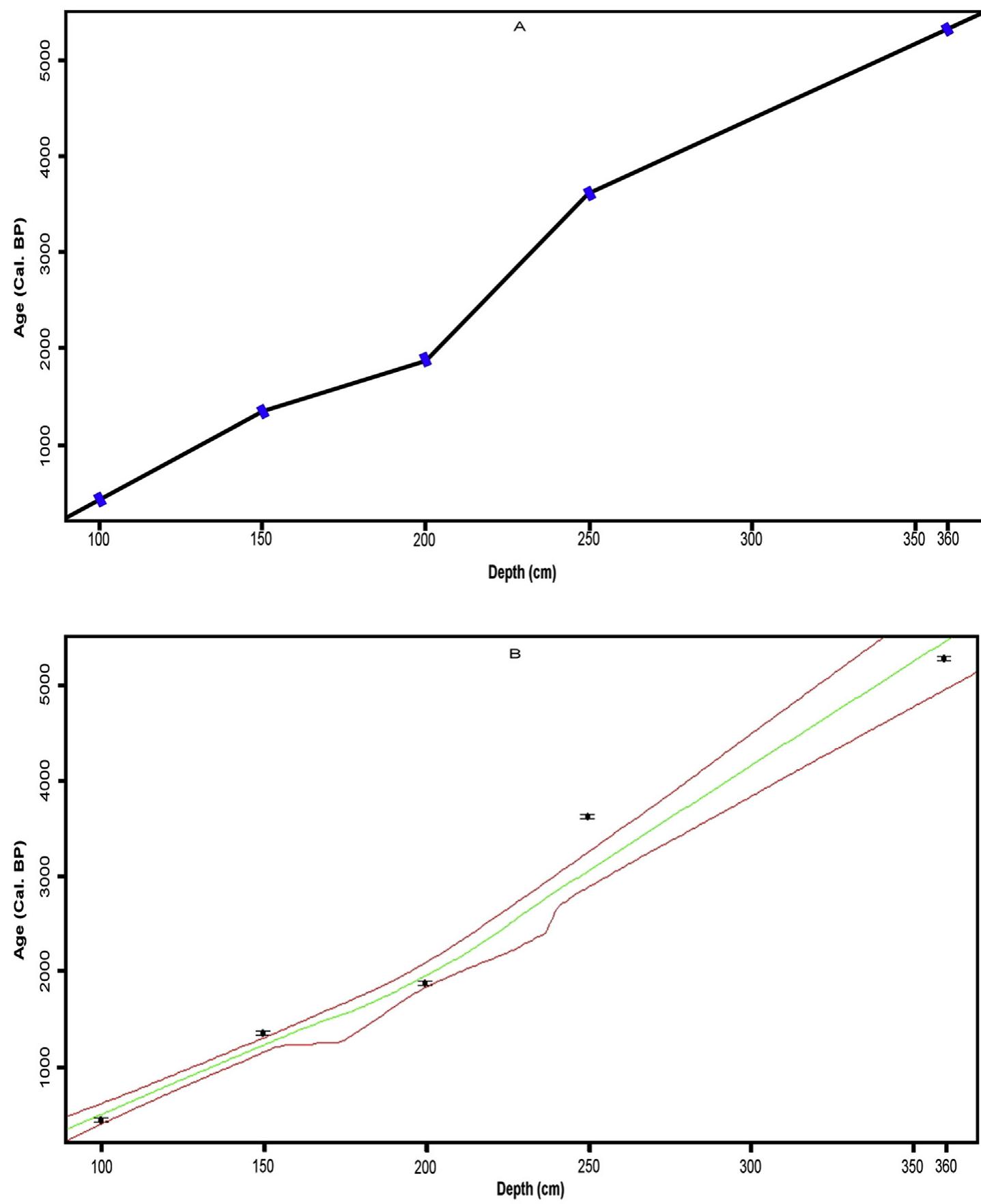 A, b. age-depth model for the studied core based on 5