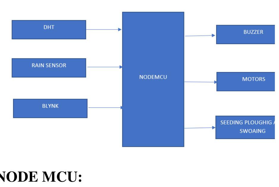 Figure 1 - IOT BASED SMART AGRICULTURE AND AUTOMATIC SEED