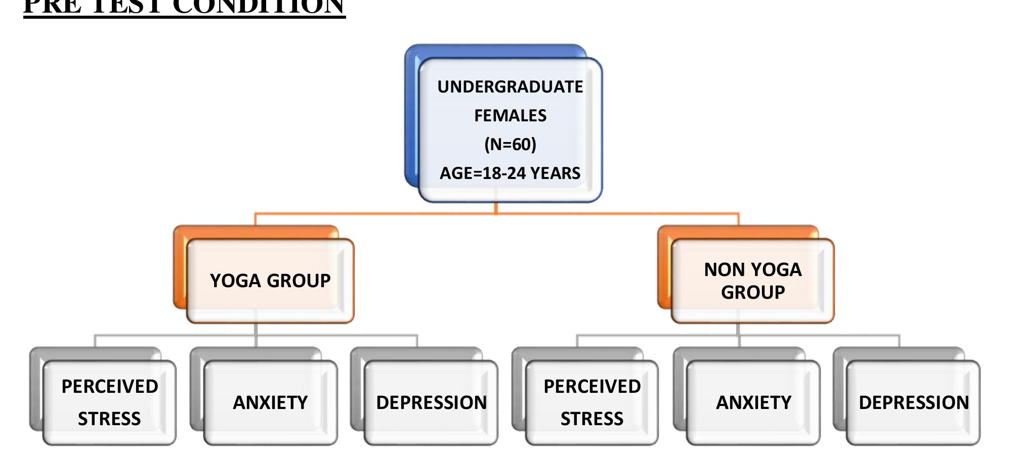 (PDF) Effects of Yoga on Perceived Stress, Anxiety and Depression among ...