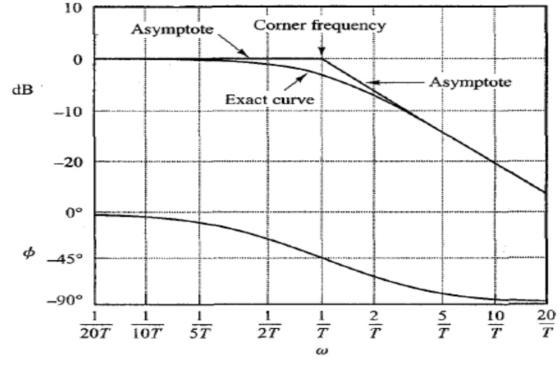 (3.13): bode diagram for system the bode plot of first order