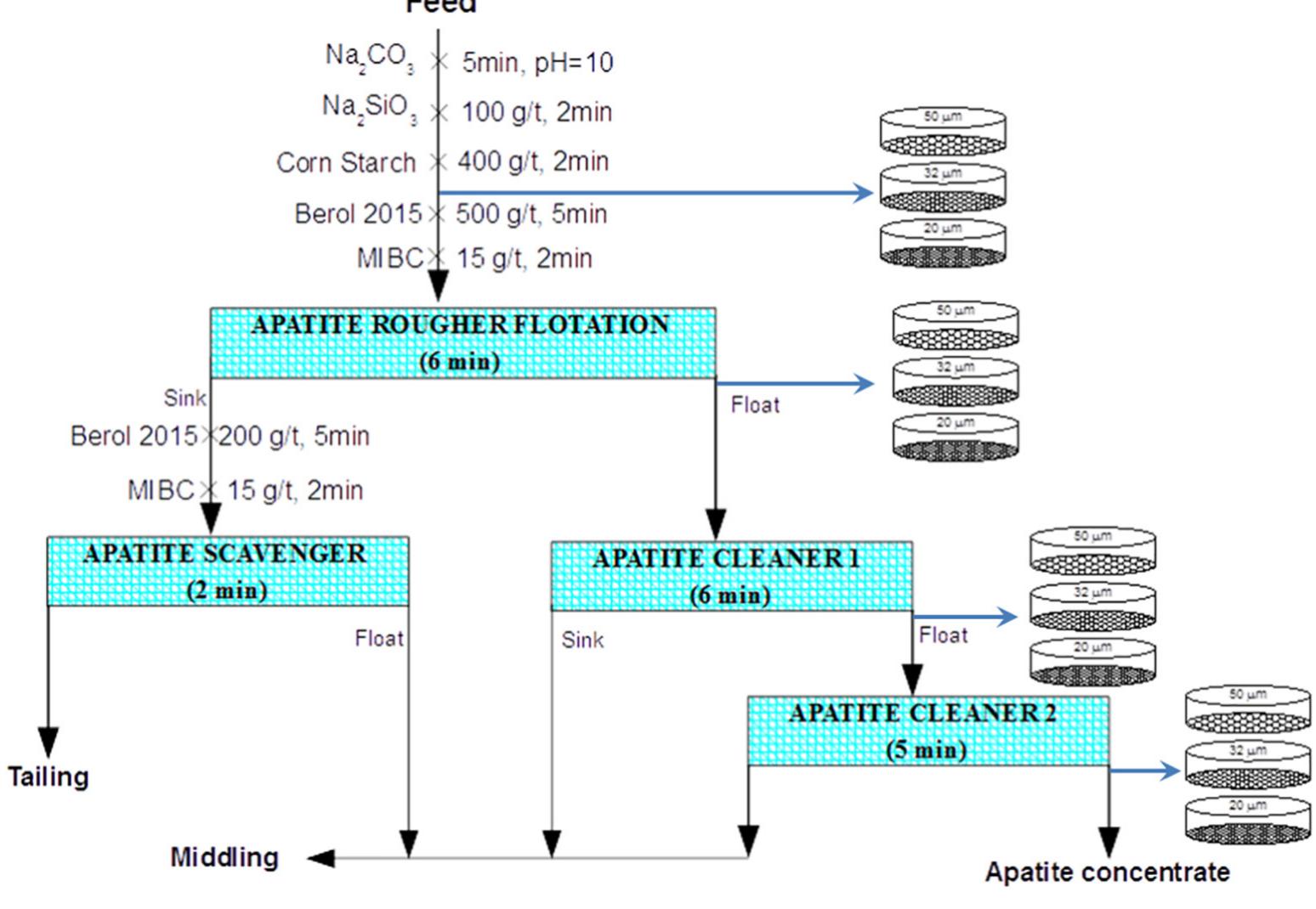 Fig. 3. Flotation experiments with 2 cleaner stages. 