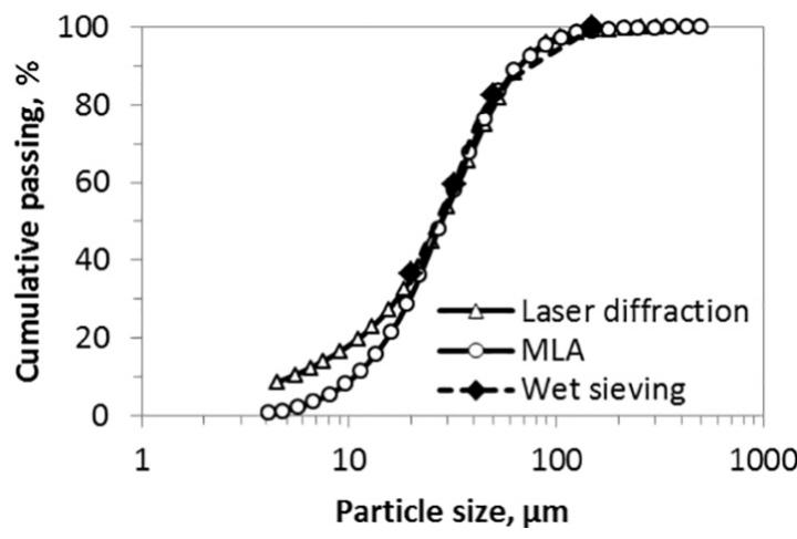 Fig. 4. Particle size distribution using MLA, wet sieving and laser diffraction techniques for the feed sample. 