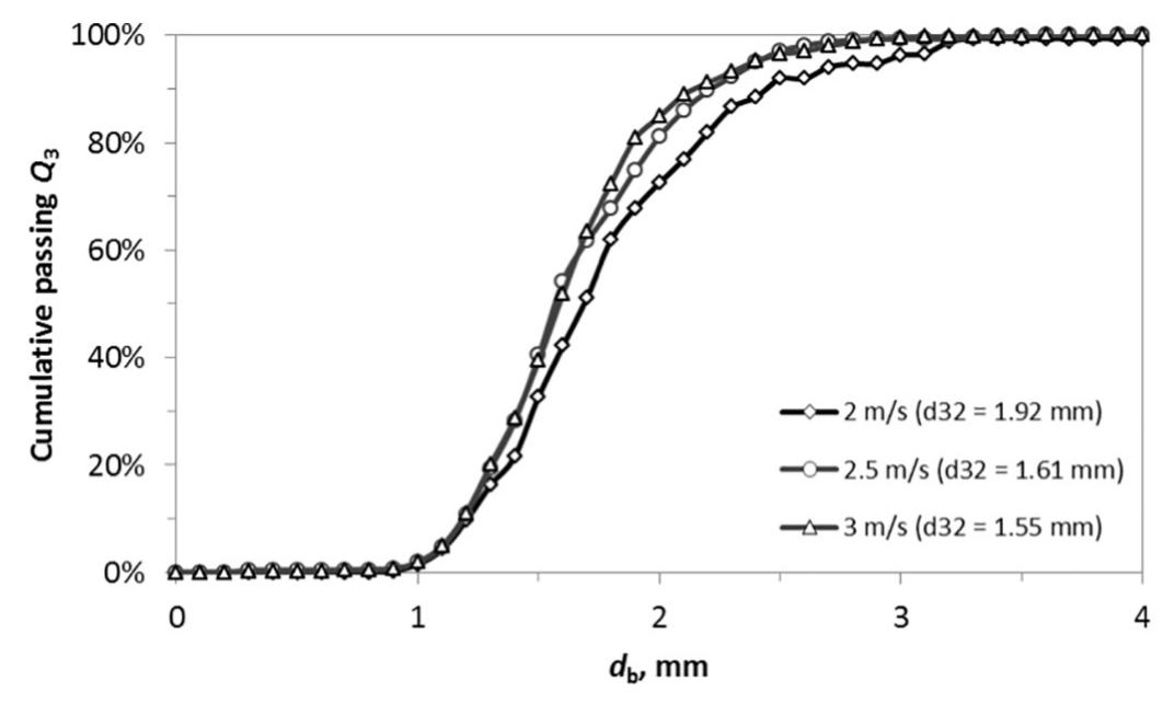 Fig. 7. BSD as a function of impeller tip velocity (impeller type: double-finger, Vg = 2 1/min, at pH = 10 adjust by Na2CO3, MIBC concentration at 10 ppm MIBC used as a  frother with concentration at 10 ppm, Berol 2015 as a collector at 2500 ppm and in the absence of particles).  The theoretical limiting upgrading curves are shifted to the right- upper corner in grade-recovery plots when increasing the degree of lib- eration through production of finer particles. As can be seen in Fig. 10, the grade-recovery curves of coarser particles (> 20 um) in flotation tests are closer to the mineralogical limiting curves, i.e. the flotation sep- aration performs well for size fractions above 20 tum. The best result is observed for the fraction 20-32 jum. As mentioned above, this size frac- tion also contains the highest amount of apatite (72.51%) (cf. Fig. 5) at high liberation degree by free surface of 96.34%. For the fine fraction <20 um even though sufficiently liberated the flotation rate is low due to the low frequency of collision between particles and bubbles. Furthermore, a high amount of particles in the finest fraction negatively impacts the rheological properties within the pulp zone reducing the overall recovery and the entrainment of fine gangue particles into the 
