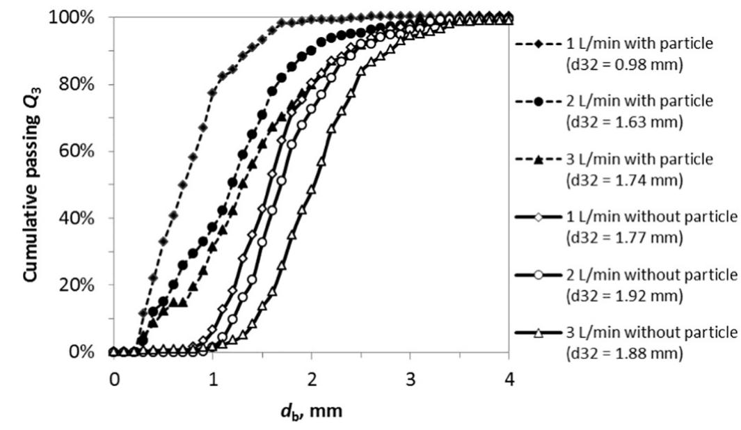 Fig. 8. BSD as a function of air flowrate in presence particle (continuous lines) and absence particle (dashed lines) (at vj, = 2 m/s, at pH = 10, MIBC used as a frother with concentration at 10 ppm, Berol 2015 as a collector at 2500 ppm).  where mj, is the mass of apatite in the concentrate for particle size i at flotation time t; mf is the mass of apatite in the feed for particle size fraction i. 