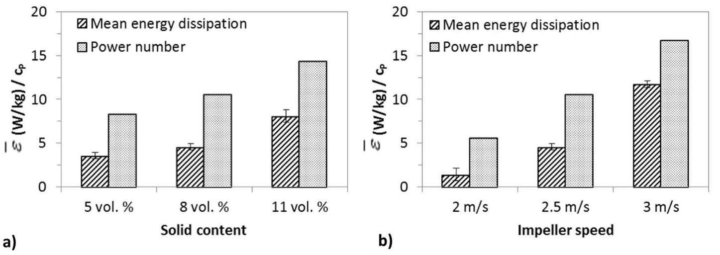 Fig. 9. Mean energy dissipation rate as a function of solids content and impeller speed (a) at an impeller speed of 2.5 m/s (b) solid content of 8 vol%, 