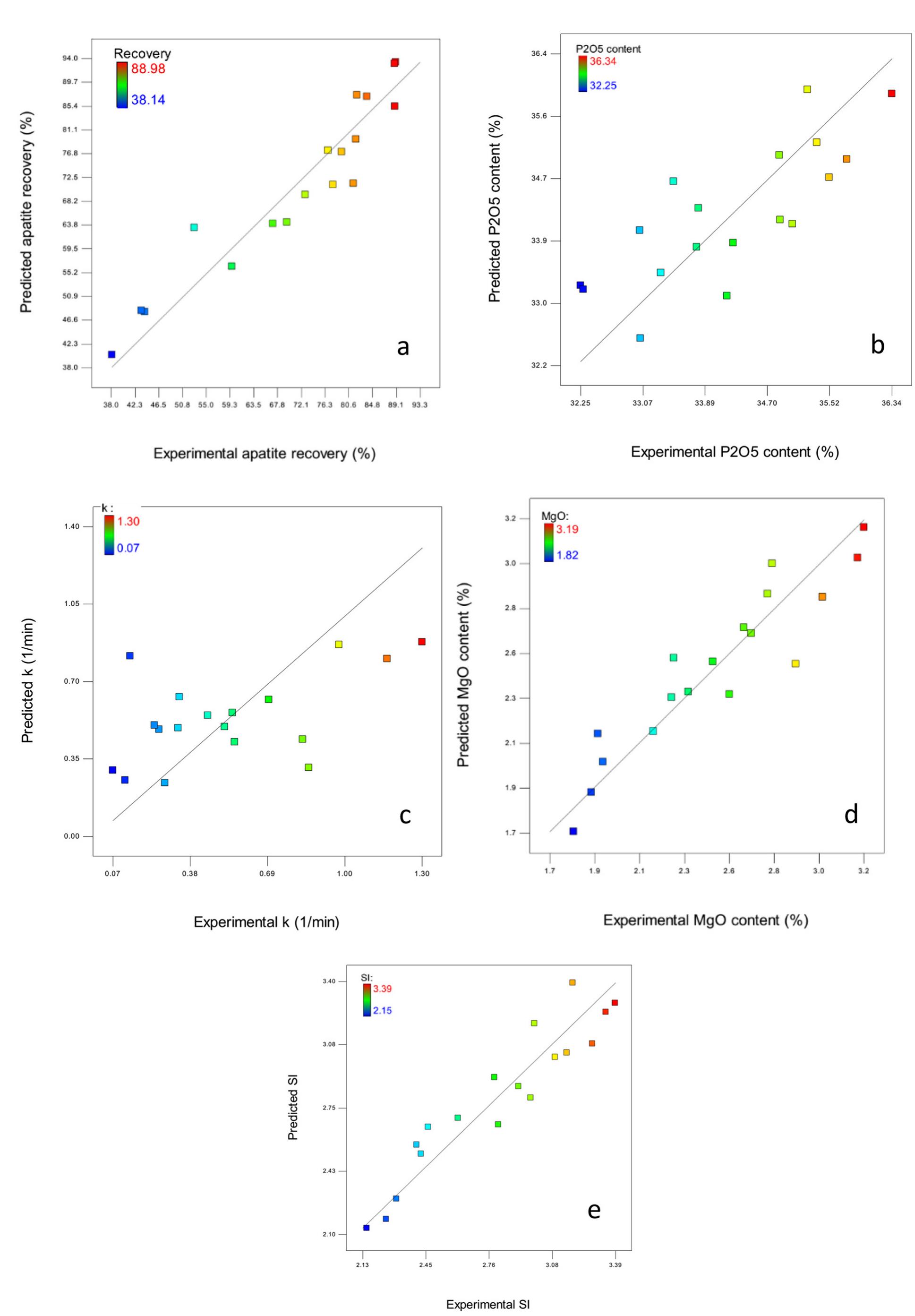 Fig. 11. Predicted results using DX7 software versus the observed values for a) apatite recovery, b) P20; content, c) flotation kinetic rate constant (k), d) MgO content and e) SI 