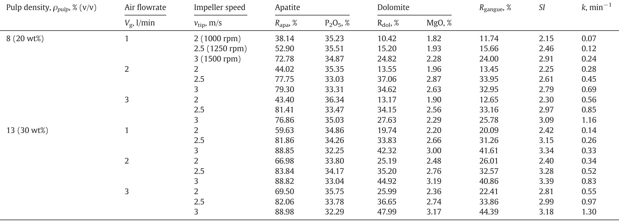 Flotation results obtained for apatite and dolomite under different hydrodynamics parameters.  Table 1 