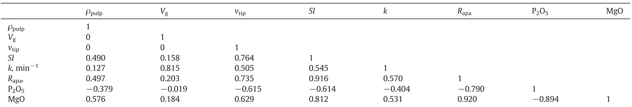 Pearson correlation results of hydrodynamic factors (pulp density, gas flowrate and rotor tip velocity) and relevant process results (recovery, grades, selectivity and flotation rate).  Table 2 