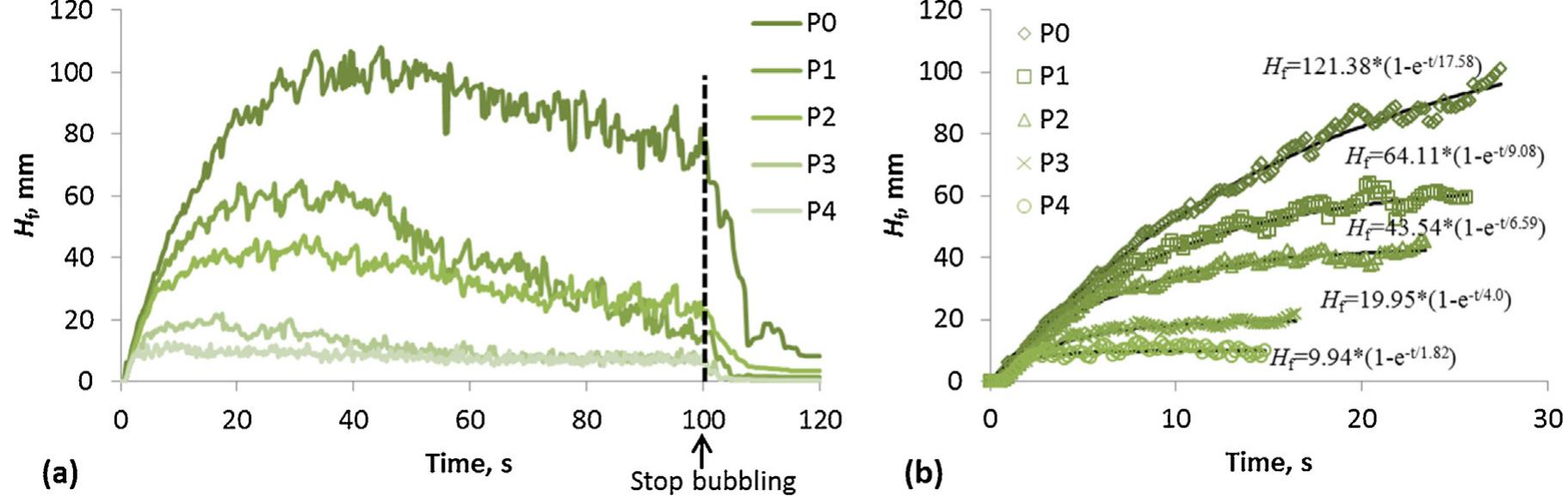 Fig. 2 - (a) Dynamic surface tension as a function of surface age of the pulp and concentrates after various flotation times (b) the change of surface tension at 240s surface age of pulps and concentrates with flotation time. 