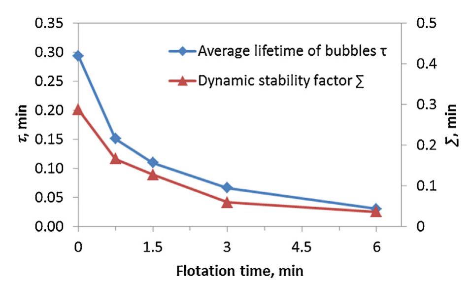 Fig. 4- Average lifetime of bubble + and dynamic stability factor > as a function of flotation time (7 and Hmax from Fig. 3(b), A=1256.64mm? and Q=0.51/min). 